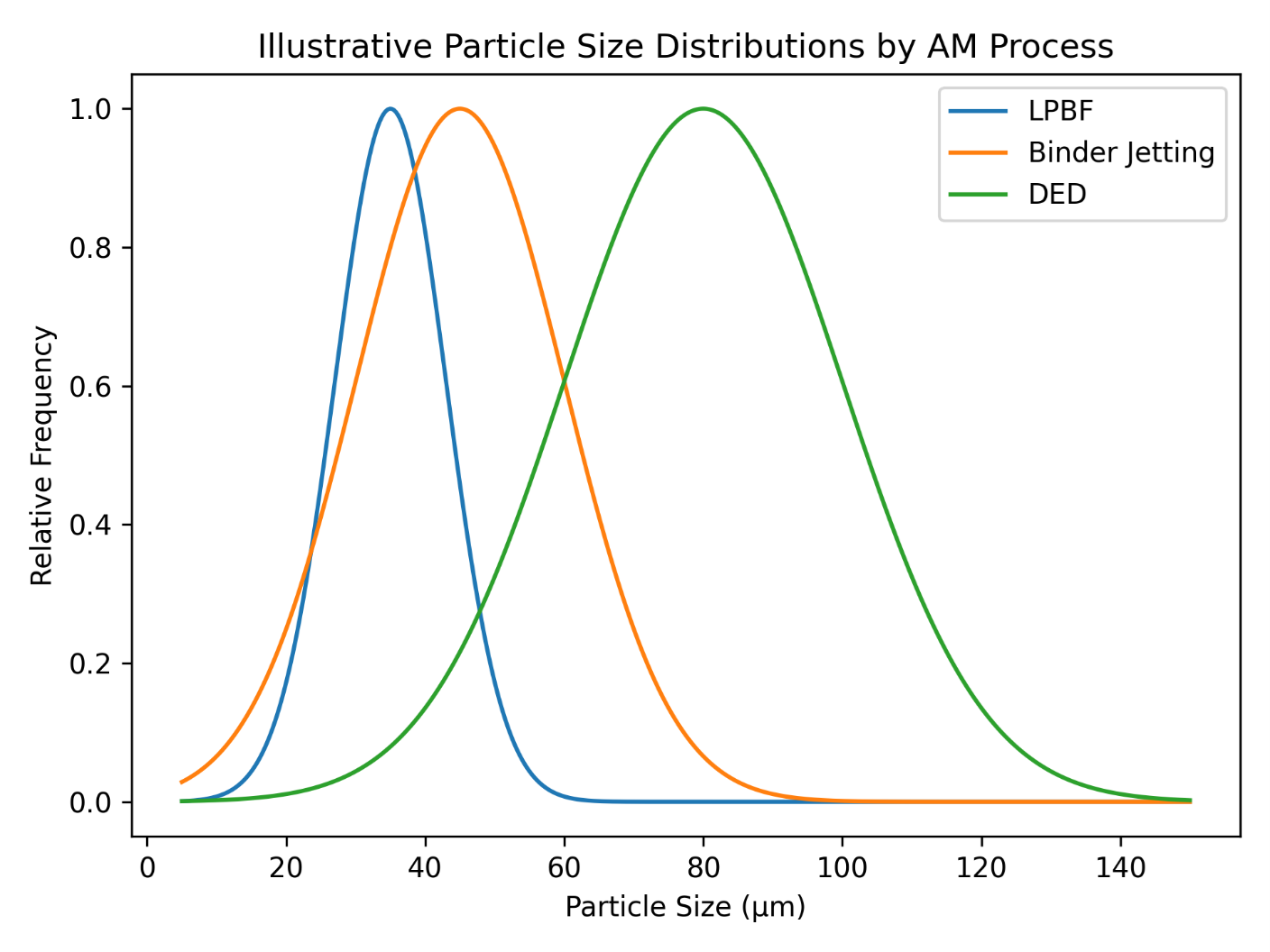 Illustrative PSDs by AM Process